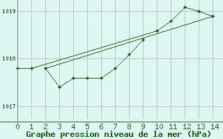 Courbe de la pression atmosphrique pour Hyres (83)