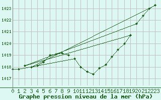 Courbe de la pression atmosphrique pour Maria Alm