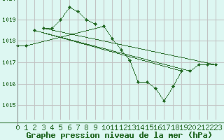 Courbe de la pression atmosphrique pour Bregenz