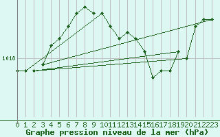 Courbe de la pression atmosphrique pour Pakri