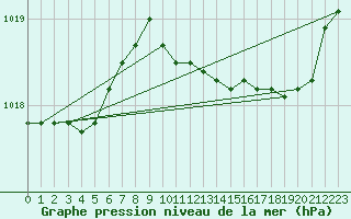 Courbe de la pression atmosphrique pour Paray-le-Monial - St-Yan (71)