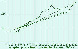 Courbe de la pression atmosphrique pour Le Talut - Belle-Ile (56)