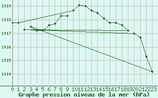 Courbe de la pression atmosphrique pour Munte (Be)
