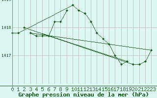 Courbe de la pression atmosphrique pour Guidel (56)