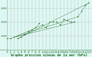 Courbe de la pression atmosphrique pour Warburg