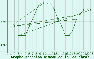 Courbe de la pression atmosphrique pour Harville (88)