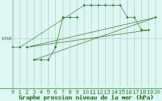 Courbe de la pression atmosphrique pour Avila - La Colilla (Esp)