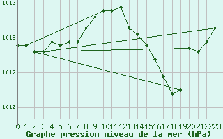 Courbe de la pression atmosphrique pour Roanne (42)