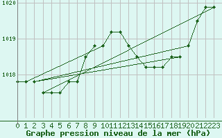 Courbe de la pression atmosphrique pour Plussin (42)