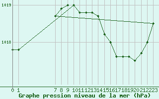 Courbe de la pression atmosphrique pour San Chierlo (It)