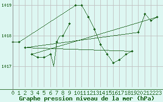 Courbe de la pression atmosphrique pour Beja