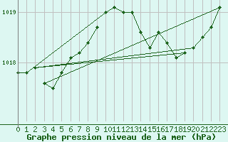 Courbe de la pression atmosphrique pour Cap Corse (2B)