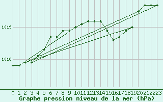 Courbe de la pression atmosphrique pour Milford Haven