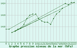 Courbe de la pression atmosphrique pour Novo Mesto