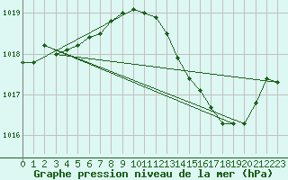 Courbe de la pression atmosphrique pour Saint-Haon (43)