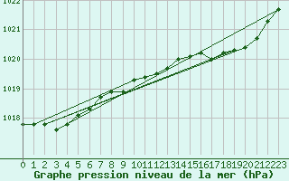 Courbe de la pression atmosphrique pour Saint-Brieuc (22)