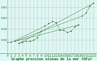 Courbe de la pression atmosphrique pour Ajaccio - Campo dell