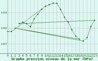 Courbe de la pression atmosphrique pour Pointe de Socoa (64)