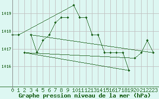 Courbe de la pression atmosphrique pour Saint-Bauzile (07)