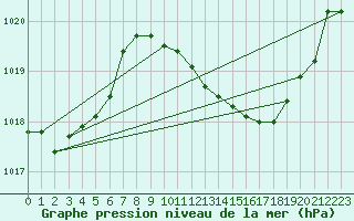 Courbe de la pression atmosphrique pour Michelstadt-Vielbrunn