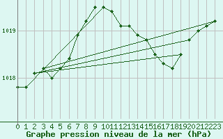 Courbe de la pression atmosphrique pour Holbeach