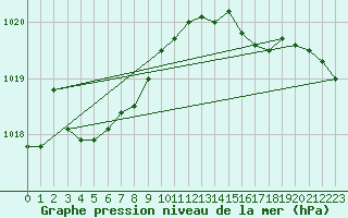 Courbe de la pression atmosphrique pour Bremervoerde