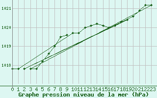 Courbe de la pression atmosphrique pour Lelystad