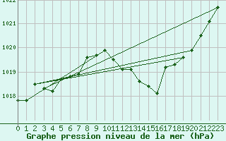 Courbe de la pression atmosphrique pour Priay (01)