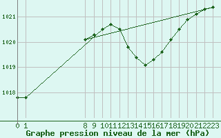 Courbe de la pression atmosphrique pour Pomrols (34)