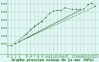 Courbe de la pression atmosphrique pour Cabo Busto