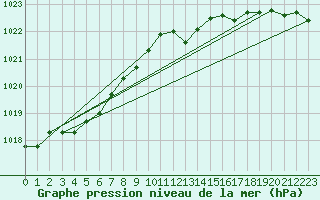 Courbe de la pression atmosphrique pour Retie (Be)