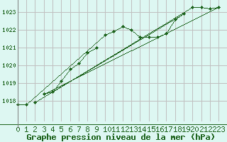 Courbe de la pression atmosphrique pour Als (30)