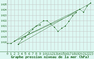 Courbe de la pression atmosphrique pour Coria