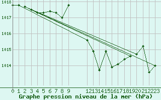 Courbe de la pression atmosphrique pour Huercal Overa