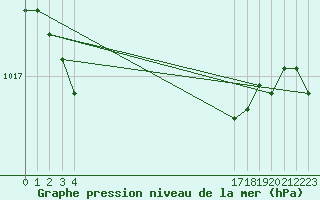 Courbe de la pression atmosphrique pour le bateau BATFR20