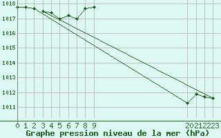 Courbe de la pression atmosphrique pour Saint-Germain-le-Guillaume (53)