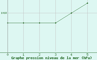 Courbe de la pression atmosphrique pour Skillinge