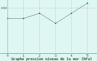 Courbe de la pression atmosphrique pour Bess-sur-Braye (72)