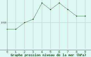 Courbe de la pression atmosphrique pour Praha Kbely