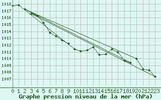 Courbe de la pression atmosphrique pour Baltasound