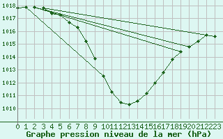 Courbe de la pression atmosphrique pour Gardelegen