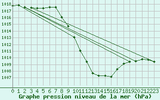 Courbe de la pression atmosphrique pour Landeck