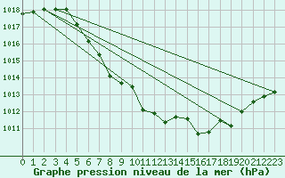 Courbe de la pression atmosphrique pour Fortun