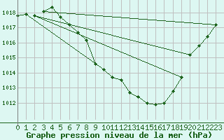 Courbe de la pression atmosphrique pour Groebming