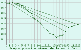 Courbe de la pression atmosphrique pour Waidhofen an der Ybbs