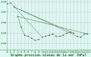 Courbe de la pression atmosphrique pour Trappes (78)