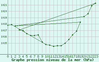 Courbe de la pression atmosphrique pour Cerisiers (89)