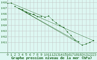 Courbe de la pression atmosphrique pour Ernage (Be)