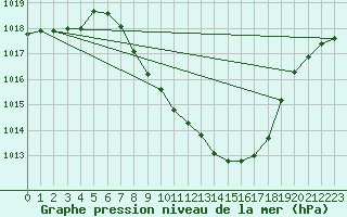 Courbe de la pression atmosphrique pour Mhleberg