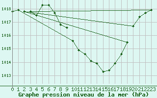 Courbe de la pression atmosphrique pour Ulm-Mhringen